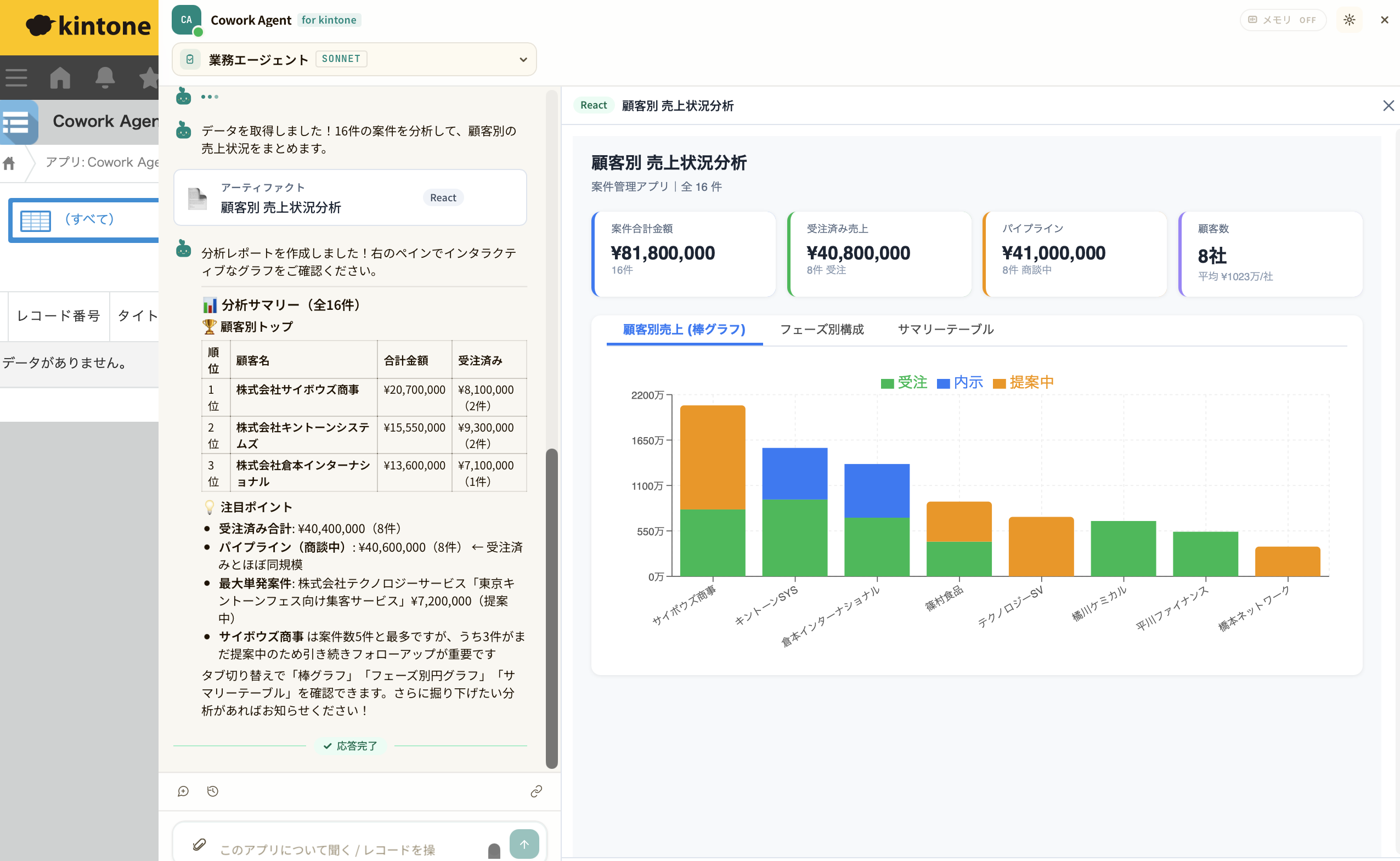 kintone のレコード一覧画面の右側に Cowork Agent for kintone のサイドパネルが表示され、業務エージェント (SONNET) が「顧客別 売上状況分析」アーティファクトを生成。右側に棒グラフ・サマリーテーブル等のインタラクティブな React アーティファクトが展開されている